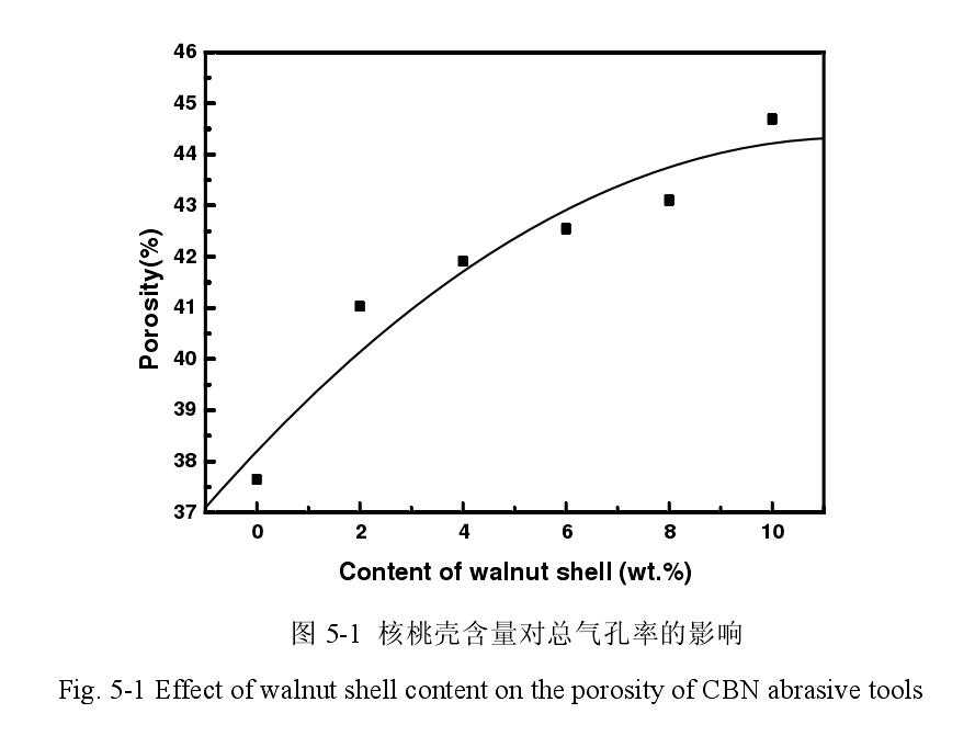 核桃壳磨料的含量对砂轮总气孔率的影响