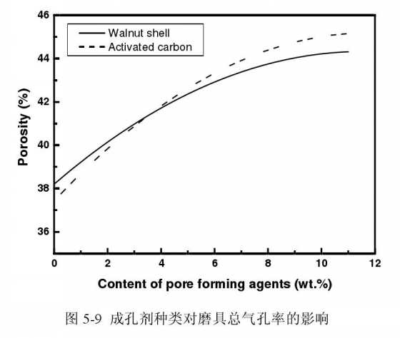 核桃壳粉和活性炭对模具总气孔率的影响有哪些?