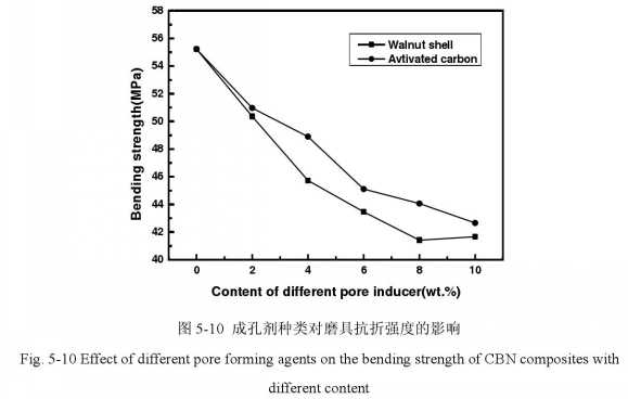 核桃壳砂含量为什么能影响磨具抗折强度？