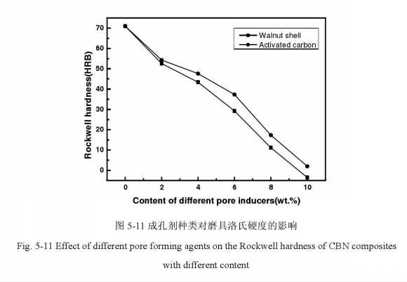 核桃壳砂的含量和磨具的洛氏硬度有什么关系？