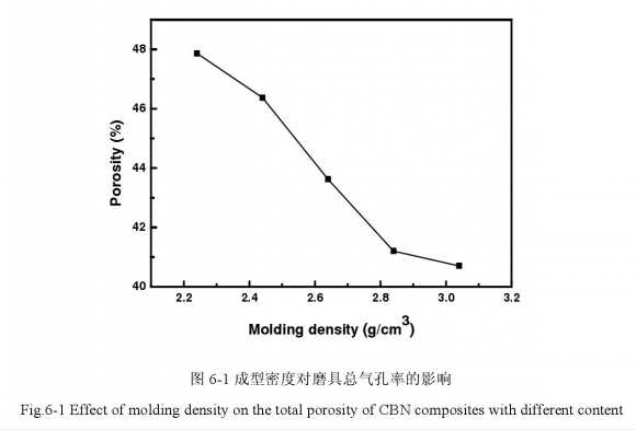 核桃壳砂含量造孔剂的成型密度对磨具总气孔率的影响?