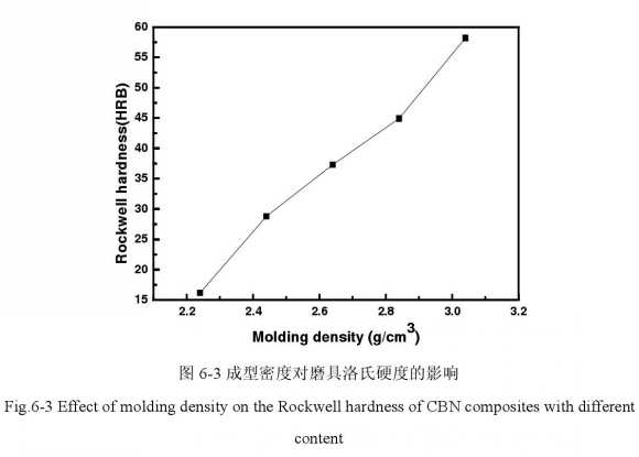 砂轮洛氏硬度和核桃壳粉含量有什么关系？