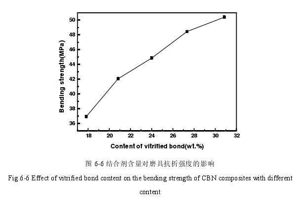 磨具断裂模量与核桃壳粉含量的关系