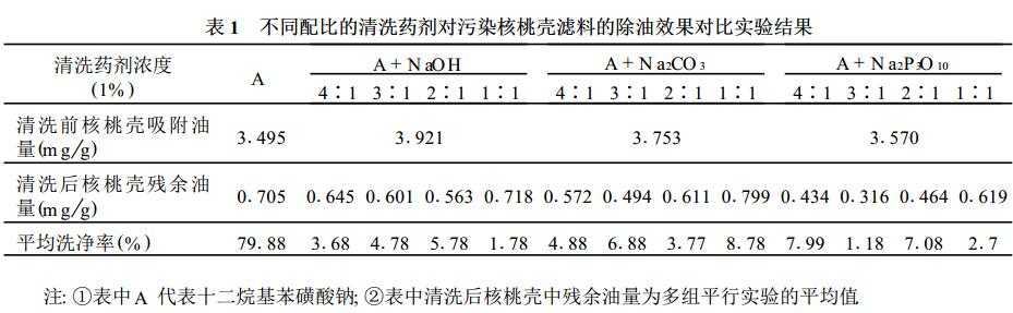 核桃壳滤料表面活性剂清洗实验研究